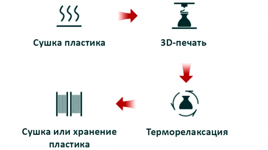 Камера Flashforge Filament Drying Station для сушки пластика