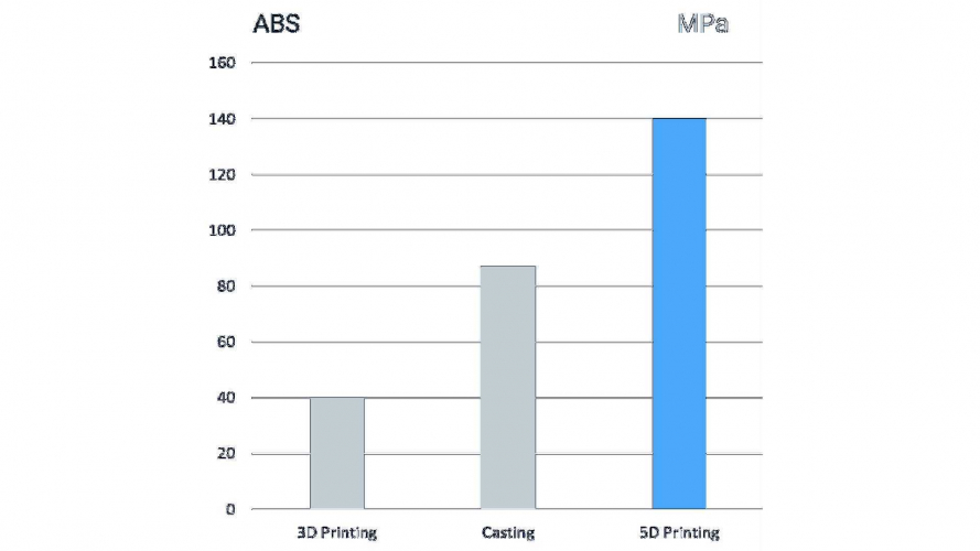 5D-принтер Stereotech Hybrid 530