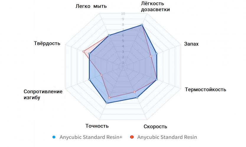 Фотополимер Anycubic Standard Resin+ Beige (1 кг)