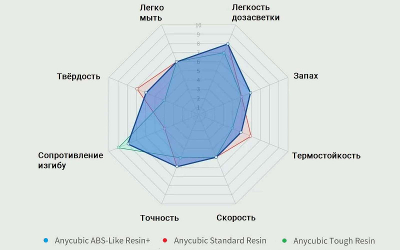 Фотополимер Anycubic ABS-Like Resin+ White (1 кг)